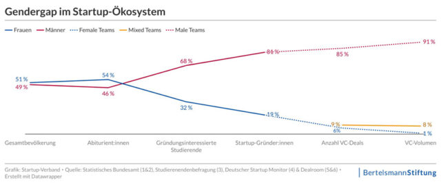 Grafik Gendergap im Start-up-Ökosystem