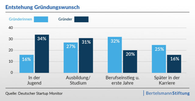 Grafik Entstehung Gründungswunsch